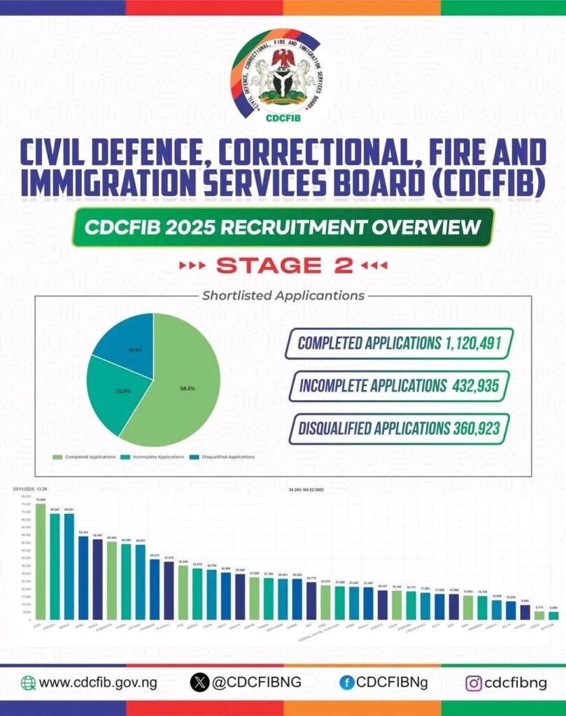 CDCFIB Recruitment Statistics