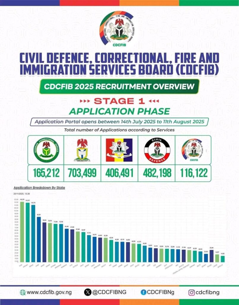 CDCFIB Recruitment Statistics